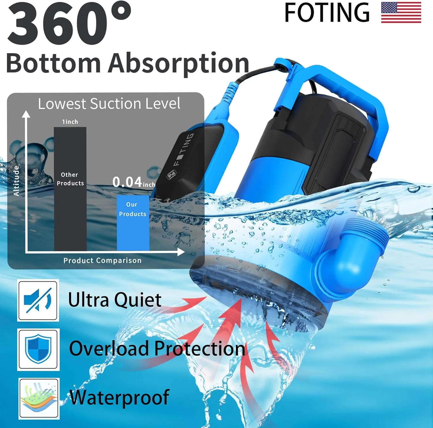 FOTING 2025 Upgraded Automatic Sump pump, 4900GPH 1/2HP Submersible Water Pump with Float Switch - Removes Water Down to 0.04" Sealed Utility Pump for Pond Pool Draining, Basement with 16ft Cord